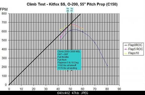 KitfoxSS O200 Climb Test